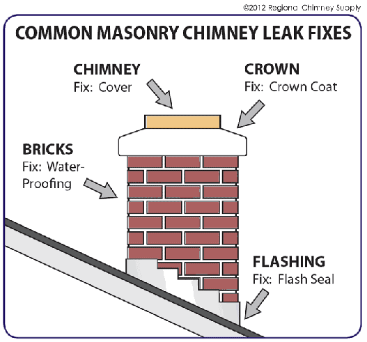 Chimney Leak Austin Texas