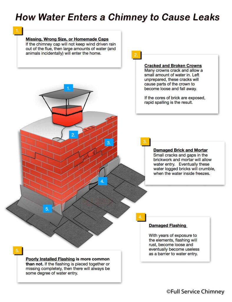 water leak in chimney diagram