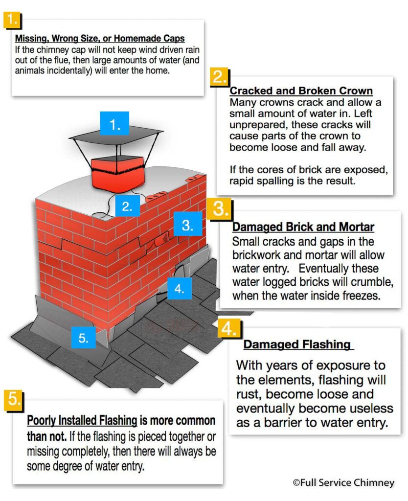 water leak in chimney diagram